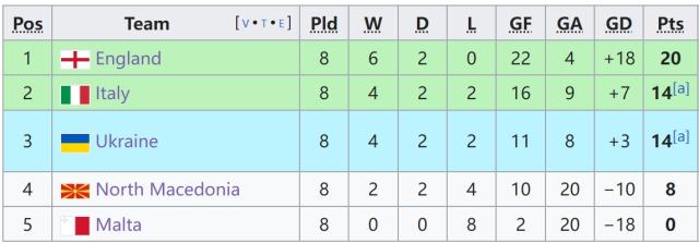 v站-【欧预赛】多次失机+逃脱点球，意大利0-0乌克兰出线